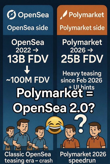 A side-by-side comparison graphic asking "Polymarket = OpenSea 2.0?", showing OpenSea dropping from 13B FDV (2022) to ~100M FDV versus Polymarket's 25B FDV with teasing since Feb 2026.