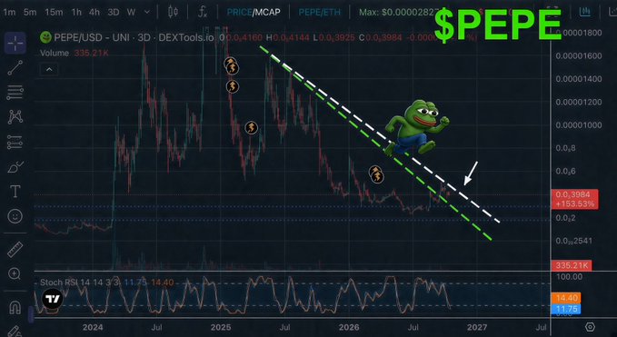 A PEPE/USD price chart from DEXTools showing a long-term downtrend with a downward-sloping channel, featuring Pepe the Frog meme imagery and the 'PEPE' ticker prominently displayed in green.
