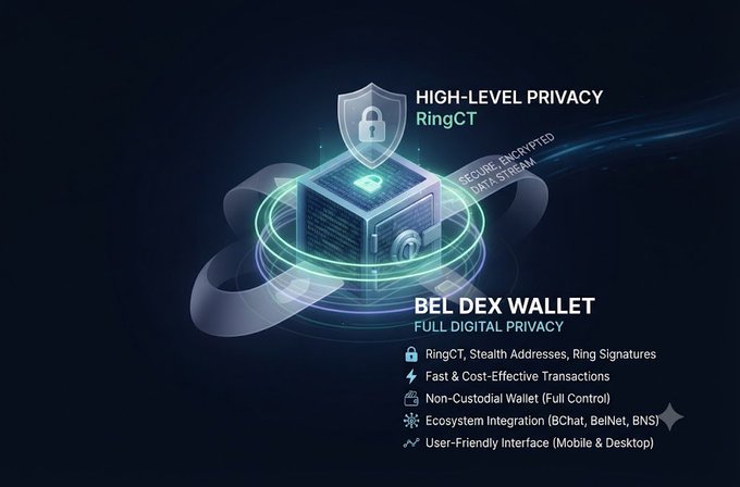 A promotional graphic for 'BEL DEX WALLET' highlighting 'HIGH-LEVEL PRIVACY RingCT' with features including encrypted data streams and BChat/BelNet integration.