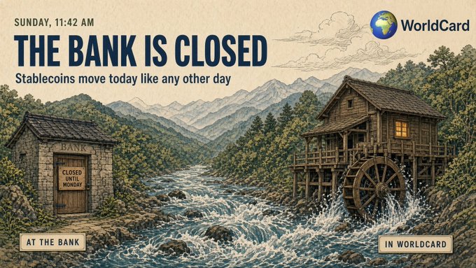 A graphic showing 'SUNDAY, 11:42 AM THE BANK IS CLOSED' by 'WorldCard', stating 'Stablecoins move today like any other day', alongside an illustration of a river, a mill, and a building labeled 'BANK' with a 'CLOSED UNTIL MONDAY' sign.