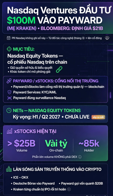 A Vietnamese-language crypto infographic stating 'Nasdaq Ventures đầu tư $100M vào Payward (mẹ Kraken), Bloomberg: Định giá $21B,' detailing Nasdaq Equity Tokens (NETs) and xStocks market metrics.