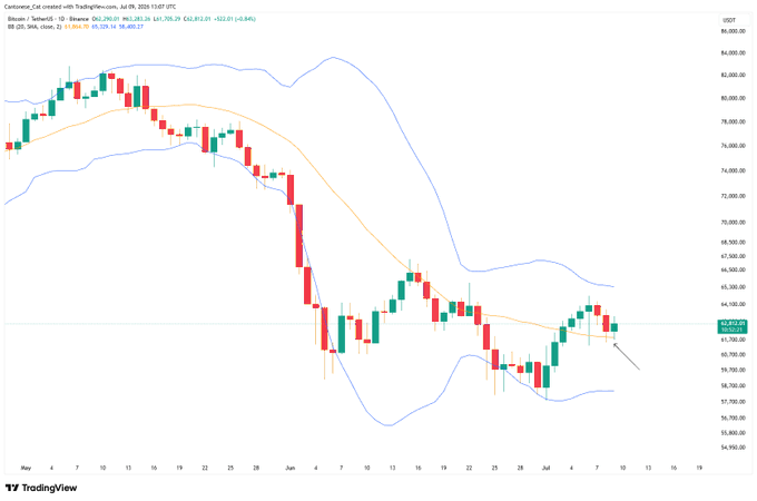 A TradingView daily candlestick chart of Bitcoin/USDT (BTCUSDT) showing a sharp decline from the $84,000 level in May down to the $58,000 range by early July, with the 20-period SMA and Bollinger Bands overlaid. An arrow points to a recent bearish candle near $62,019.92 following a brief bounce, suggesting continued downward momentum as indicated by the "#Bitcoin daily, Bollinger band" caption.