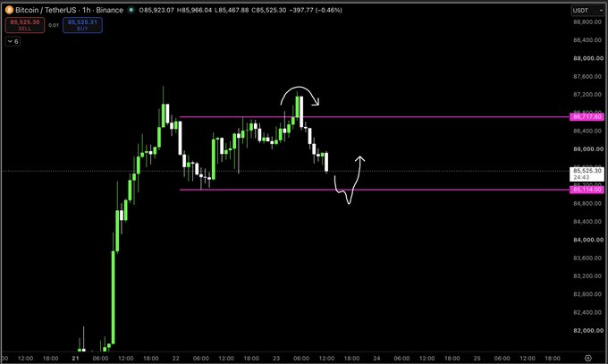 A 1-hour BTC/USDT candlestick chart from Binance showing price action between $85,525-$86,069, with hand-drawn white arrows indicating a failed breakout above $86,069 resistance and a potential false breakdown below $85,068 support, aligning with the post's warning of an impending false breakout move that could take out stops below the range low before buyers step in.