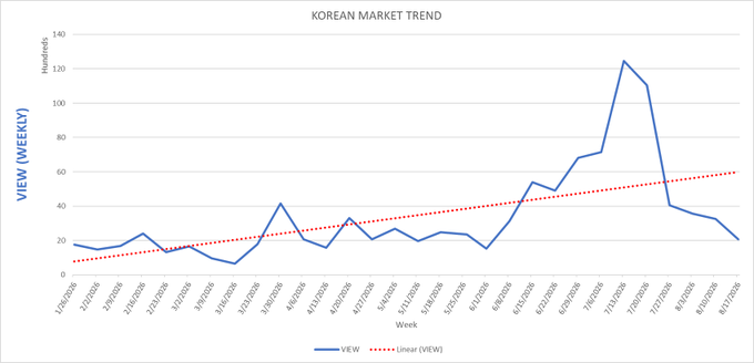 This line chart titled "KOREAN MARKET TREND" displays weekly view data (ranging from 0 to 140) on the Y-axis against weeks from January 2026 through August 2026 on the X-axis, with a blue trend line showing a dramatic spike peaking around 125 in early July 2026 before sharply declining, alongside a red dotted linear trend line indicating gradual overall growth. The chart illustrates Hedera's Korean market interest surges significantly mid-year before correcting, with the upward linear trendline suggesting sustained long-term growth despite the recent pullback.