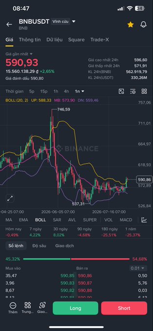 A Binance cryptocurrency trading app screenshot showing BNBUSDT (BNB) perpetual futures contract priced at 590.93 USDT (+2.65%, +15.56), with a candlestick chart displaying Bollinger Bands (20,2) over a 1-month timeframe and order book data at the bottom.