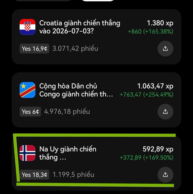 A prediction market interface in Vietnamese showing bets on whether Croatia, Democratic Republic of Congo, or Norway will win on 2026-07-03, with Norway highlighted showing 592.89 xp and 18.3% yes odds.