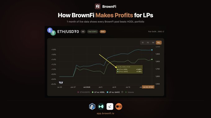 BrownFi promotional graphic titled 'How BrownFi Makes Profits for LPs' showing a 30-day ETH/USDT0 pool performance chart with +1.48% LP vs HODL vs +1.76% LP vs SWAP returns.