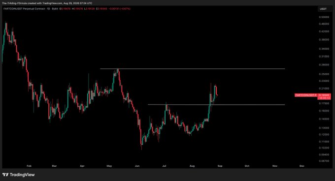 A TradingView daily candlestick chart of FARTCOIN/USDT shows the token trading around $0.18318 on August 26, 2026, with two horizontal resistance levels drawn near $0.225 and $0.19, supporting the post's bullish outlook of holding above $0.172 to target the $0.195 range high.