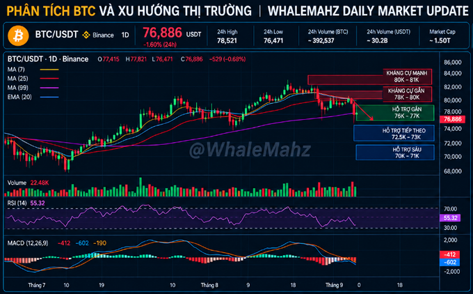 A 'WhaleMahz Daily Market Update' chart for BTC/USDT on Binance, showing a current price of 76,886 USDT (-1.60% 24h), with technical indicators including MA, EMA, Volume, RSI, and MACD, and support/resistance levels marked in Vietnamese.