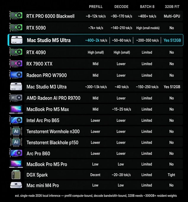 A performance comparison chart for various GPUs including RTX PRO 6000 Blackwell, RTX 5090, Mac Studio M5 Ultra (highlighted), RTX 4090, and others, with columns for PREFILL, DECODE, BATCH 8, and 320B FIT metrics.
