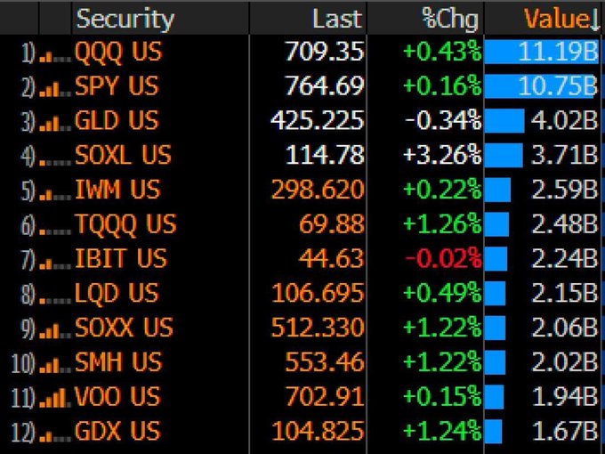 A Bloomberg-style financial terminal displaying a ranked list of securities by value, with QQQ US leading at 11.19B, followed by SPY US at 10.75B, GLD US, SOXL US, and others showing their last prices and percent changes.
