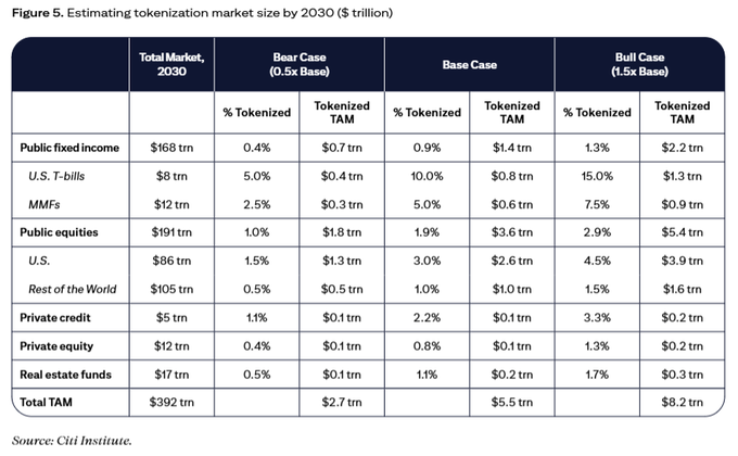 The image shows a table with various numbers and percentages displayed across its rows and columns. The table appears to be about the size of a poster or a sheet of paper, and it covers a wide range of topics such as real estate, private credit, and tokenized assets like TAMs (Treasury Assets Management). The numbers in the image are relatively small compared to the rest of the text, making them stand out. The table is organized with columns for different asset classes, and each column has its own row displaying the corresponding data or statistics.