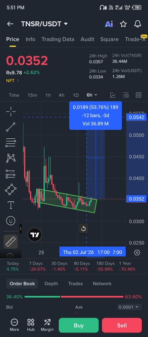 A cryptocurrency trading app showing the TNSR/USDT pair priced at 0.0352 (+2.62%), with a candlestick chart highlighting a recent 53.76% gain to 0.0189 and various percentage returns across timeframes (1H -8.35%, 6H 17.71%, 24H 96.05%).