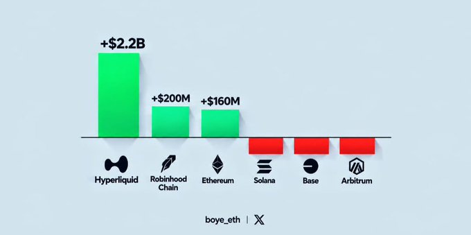 A bar chart from boye_eth on X shows crypto net inflows, with Hyperliquid leading at +$2.2B, followed by Robinhood Chain (+$200M) and Ethereum (+$160M) in green, while Solana, Base, and Arbitrum show red bars indicating outflows—visually supporting the post's argument that Hyperliquid's dominance isn't just due to longevity, since older chains like Solana and Arbitrum are losing capital.