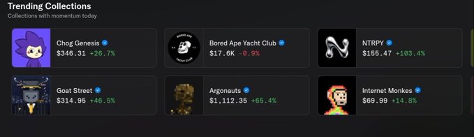 A screenshot of the "Trending Collections" section displays NFT collections with their floor prices and 24-hour percentage changes: Chog Genesis at $346.31 (+26.7%), Bored Ape Yacht Club at $17.6K (-0.9%), NTRPY at $155.47 (+103.4%), Goat Street at $314.95 (+46.5%), Argonauts at $1,112.35 (+65.4%), and Internet Monkes at $69.99 (+14.8%). The image illustrates the post's point about top NFT movers, showing Chog Genesis, Goat Street, and NTRPY among the top gainers, along with Argonauts' significant +65.4% surge.