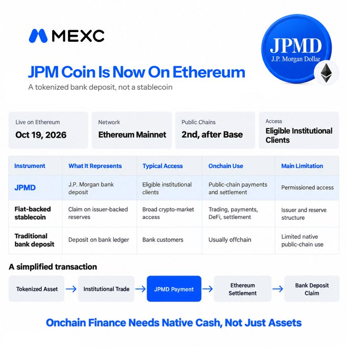 A MEXC infographic titled 'JPM Coin Is Now On Ethereum,' describing it as 'A tokenized bank deposit, not a stablecoin,' with details on JPMD and its transaction process.