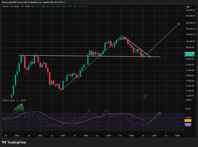 A monthly Bitcoin (BTC/USD) chart on INDEX (TradingView, Aug 8, 2026, ~$65,112.90) shows price breaking out above a descending trendline and retesting prior resistance near $50,000, with an RSI of 55.11 and annotations projecting a rally toward ~$220,000. The chart visually supports the post's thesis of a mid-cycle breakout and retest setting the stage for a euphoric blow-off top with RSI heading to 90–100 in the coming months.