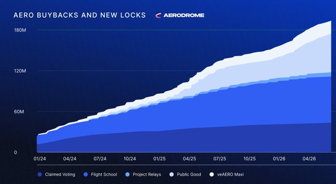 The image is a stacked area chart titled "AERO Buybacks and New Locks" tracking cumulative growth of $AERO across five categories (Claimed Voting, Flight School, Project Relays, Public Good, and veAERO Maxi) from January 2024 to mid-2026, reaching approximately 180M. The "Public Good" segment (medium blue) shows a steady upward trajectory, visually supporting the post's point that Public Goods Fund contributions are driving more veAERO Maxi locks ahead of launch.