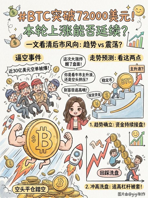 A Chinese crypto infographic titled "#BTC突破72000美元！本轮上涨能否延续？" illustrates a Bitcoin short squeeze event, showing figures with "SHORT" hats fleeing a rocket-powered BTC coin, with captions highlighting "逼空事件," "近30亿美元空单被爆," "空头平仓踏空," and a forecast section "走势预测:看这两点" pointing to "趋势确立:资金持续接盘" and "冲高洗盘:追高杠杆被套." The visual complements the post's explanation of how nearly $3 billion in short positions were liquidated, fueling BTC's surge past $72,000, and previews the two key scenarios to watch next.