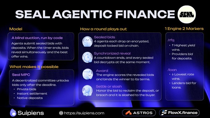 The image is an infographic titled "SEAL AGENTIC FINANCE" explaining how AI agents conduct trustless financial deals on Sui Network through sealed-bid auctions, featuring Suipiens branding alongside ASTROS and FlowX.finance logos.