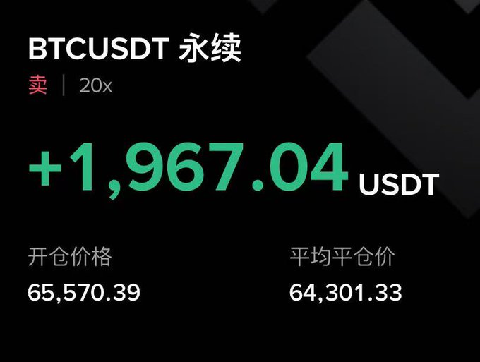 A trading interface screenshot showing a BTCUSDT perpetual (永续) sell position at 20x leverage with a profit of +1,967.04 USDT, opening price of 65,570.39 and average closing price of 64,301.33.