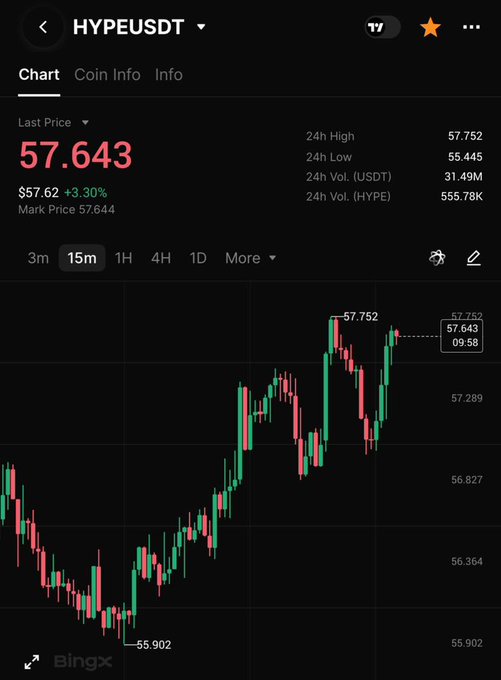 A BingX candlestick chart for the HYPE/USDT pair shows a last price of 57.643, up 3.30%, with the 24-hour range spanning from a low of 55.445 to a high of 57.752—supporting the post's observation that HYPE is looking breakout-ready near recent highs, though still above the author's preferred buy zone below $50.