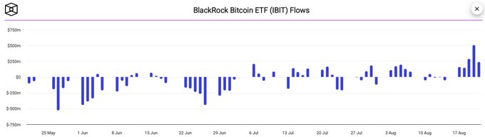 The chart displays daily inflows and outflows for BlackRock's Bitcoin ETF (IBIT) from late May through late August, with the most notable spike reaching over $500 million on August 20—the largest single-day inflow since January, corresponding to the post's mention of IBIT's record-breaking demand that coincided with BTC's range breakout.