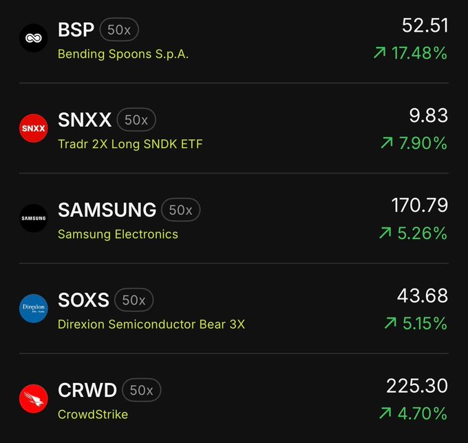 Dark-themed financial dashboard showing stock tickers with prices and percentage gains: BSP (Bending Spoons S.p.A.) at 52.51 up 17.48%, SNXX (Tradr 2X Long SNDK ETF) at 9.83 up 7.90%, SAMSUNG at 170.79 up 5.26%, SOXS at 43.68 up 5.15%, and CRWD (CrowdStrike) at 225.30 up 4.70%.