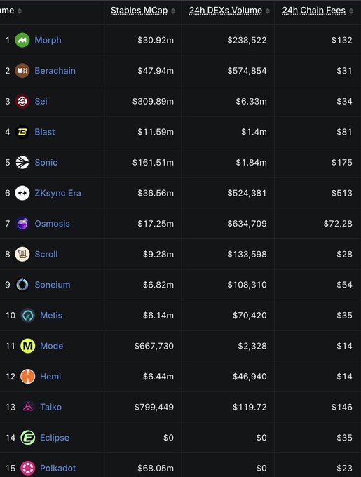 A cryptocurrency rankings table listing networks by 'Stables.MCap', '24h DEXs.Volume', and '24h Chain Fees', with Morph (#1), Berachain (#2), Sei (#3), Blast (#4), Sonic (#5), and Polkadot (#15) among others.