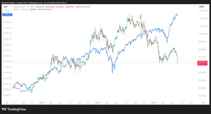 The image displays an analysis of Bitcoin's performance against two different stock markets - the Bitcoin Index (BTC) and the Standard & Poor's 500 (S&P). The graph shows that currently, Bitcoin has outperformed the S&P 500 over a specific period, potentially in 2016 or 2017. The post suggests that if someone were to sell their Bitcoins at $1000 right now, they could potentially gain an ROI of at least double within two years compared to selling it in the S&P 500 or Nasdaq.