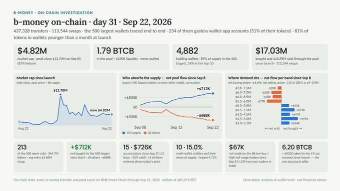 An on-chain investigation dashboard for 'b-money' dated Sep 22, 2026, showing metrics like a $4.82M market cap, 1.79 BTCB in pool, and distribution data for the top 10 wallet demand bands.