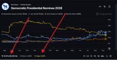 A line chart titled 'Democratic Presidential Nominee 2028' from Polymarket showing two candidates, with red arrows indicating the lines representing their odds.