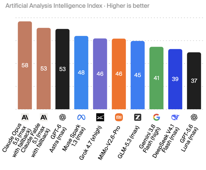 Bar chart titled 'Artificial Analysis Intelligence Index · Higher is better' comparing AI models, with Claude Opus 4.5 scoring highest at 58.