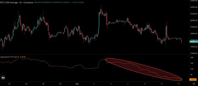 A Bitcoin/USD trading chart on Coinbase showing price action with an aggregated CVD Spot indicator, featuring a red ellipse highlighting a downward trend in the CVD line.