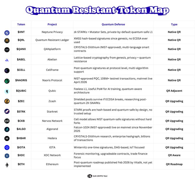 The image shows a table with various tokens listed, including Quantum Resistant Tokens (QRT) and Quantum-Resistant Tokens (QRT). The QRT tokens are designed to protect users' data from malicious actors by using quantum computing techniques to create unbreakable codes. These tokens can be used for various purposes such as securing online transactions or protecting sensitive information. The table also includes other tokens like ZK-STARKs, Privacy, AI Compute L1, Quantum-Aware, and CELL, which are related to the concept of Quantum Resistance Tokens (QRT).