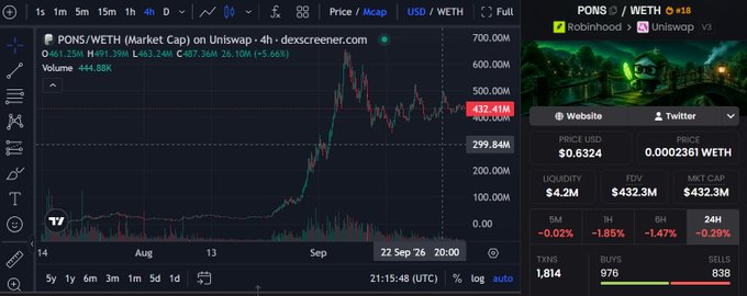 A cryptocurrency trading chart displays PONS/WETH on dex screener, with a price of 432.41M, market cap of $4.2M, and various metrics including liquidity at $4.2M.