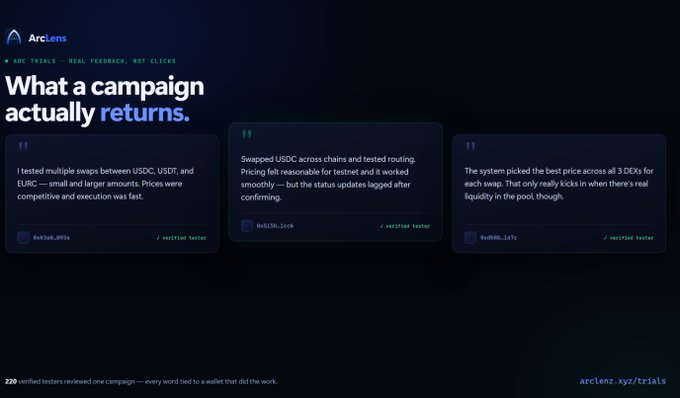 An ArcLens promotional page titled 'What a campaign actually returns' featuring testimonials about USDC swaps, routing testing, and DEXs from verified testers, with 'arclenz.xyz/trials' at the bottom.