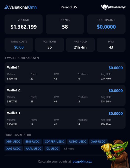 A Variational Omni dashboard for Period 35 showing $1,362,199 volume, 58 points, and a 3-wallets breakdown, with pairs traded including XRP-USDC, BNB-USDC, COPPER-USDC, US500-USDC, and XAU-USDC.
