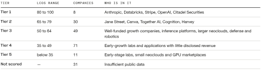 The image displays a tiered ranking table categorizing 169 companies by "LCOS RANGE," with Tier 1 (8 companies, LCOS 80-100) including Anthropic, Databricks, Stripe, OpenAI, and Citadel Securities; Tier 2 (30 companies, LCOS 60-79) featuring Jane Street, Canva, Together AI, Cognition, and Harvey; and subsequent tiers ranging from 35-64 down to below 35, plus 31 unscored companies due to insufficient public data—aligning with the post's observation that Jane Street is classified as a Tier 2 company in this GPU/Liquid Compute research chart.