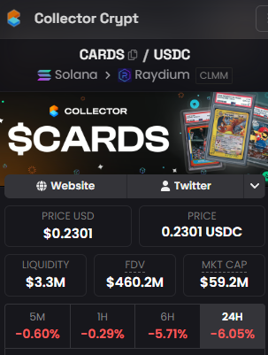 A screenshot of the Collector Crypt token dashboard shows $CARDS trading at $0.2301 (0.2301 USDC) on Solana via Raydium, with a $3.3M liquidity, $59.2M market cap, and significant 24-hour losses of -6.05% (alongside -5.71% over 6H and -0.60% over 5M). This price action supports the post's claim that the token, recently shilled by influencers Arthur and Ansem, appears to be crashing after its initial 10x pump.