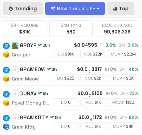 The image is a "New Trending 6H" dashboard showing a 24H volume of $31K with 580 transactions and block 90,606,326, featuring tokens like $GROYP (Groyper), $GRAMEOW (Gram Meow), $DURAV (Poval Money), and $GRAMKITTY (Gram Kitty) with their respective prices, liquidity, volume, and market caps. The caption appears to mock Pavel Durov and the TON ecosystem, as the $31K 24-hour trading volume across multiple "Gram"-themed meme coins is being sarcastically framed as evidence of his failures, when in reality the low volume reflects the typical speculative nature of small-cap Telegram-affiliated memecoins rather than any meaningful damage to TON.