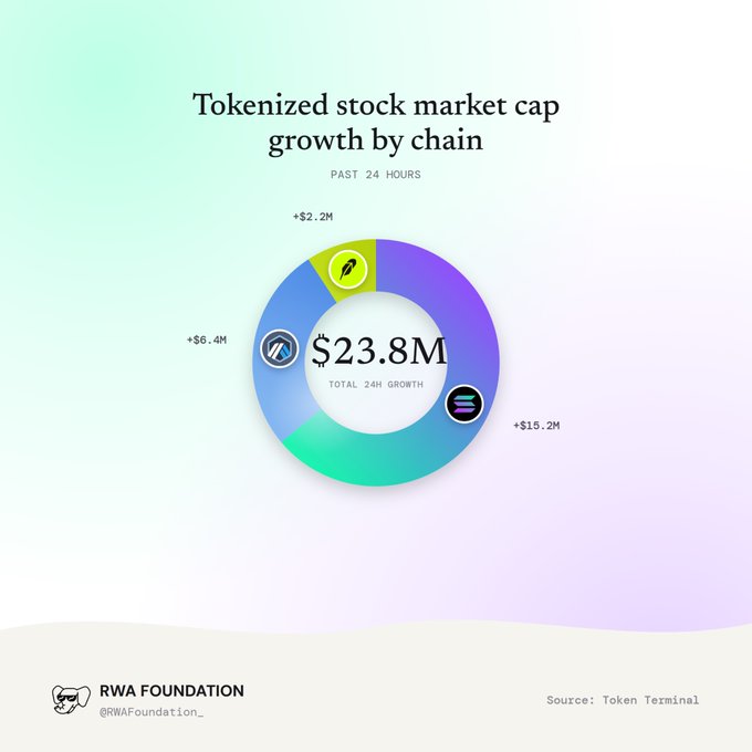 An infographic titled 'Tokenized stock market cap growth by chain' displays a donut chart showing a total of $23.8M in 24-hour growth, with segments for different blockchains; it is branded with 'RWA FOUNDATION' and sourced from 'Token Terminal'.