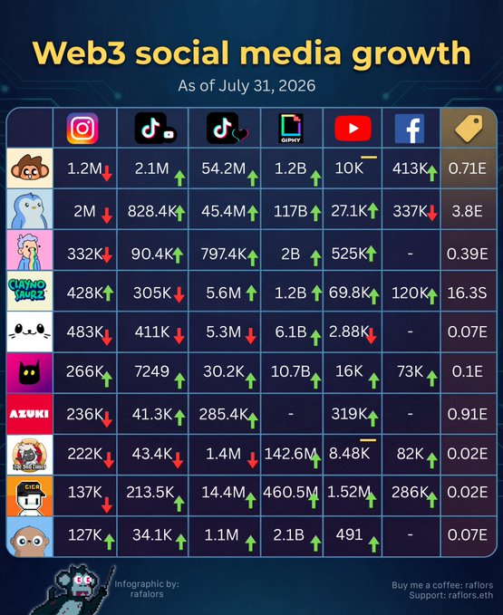 An infographic titled 'Web3 social media growth As of July 31, 2026' by rafalors, displaying follower counts and growth trends across Instagram, TikTok, GIPHY, YouTube, Facebook, and a coin column for various NFT/crypto projects.