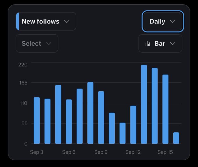 A dark-themed dashboard bar chart displaying 'New follows' metrics on a 'Daily' interval, with data points ranging from Sep 3 to Sep 15.