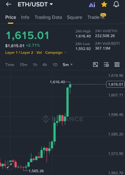Binance exchange chart showing ETH/USDT price at $1,615.01 with a 2.71% gain, displaying recent upward momentum that aligns with the reported crypto rally alongside Bitcoin, attributed to Fed Chair Kevin Warsh's comments on declining inflation risks.