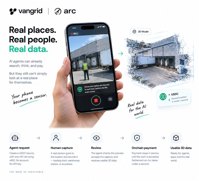 A marketing graphic for "vangrid | arc" titled "Real places. Real people. Real data." illustrating a workflow of "Agent request, Human capture, Review, Onchain payment, Usable 3D data" using USDC.