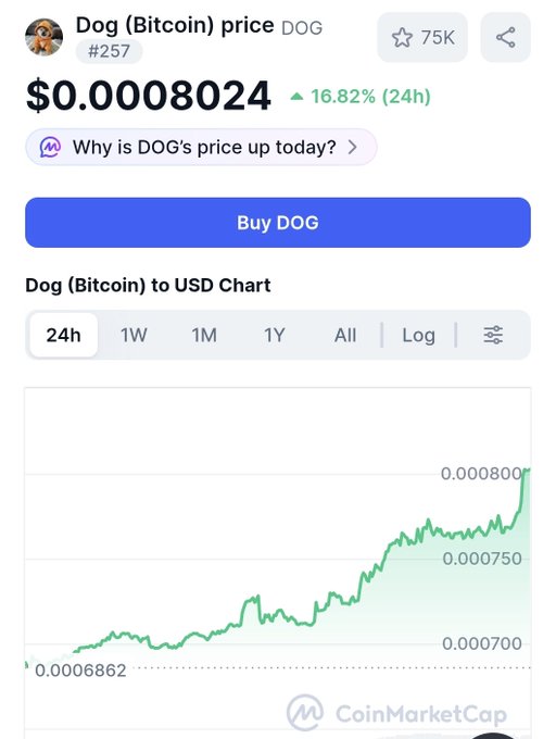 The image shows a CoinMarketCap page for Dog (Bitcoin) ($DOG), displaying its current price at $0.0008024 with a 16.82% 24-hour increase, along with a chart showing the upward price movement. This aligns with the post celebrating $DOG's reclaimed $80M market cap milestone.