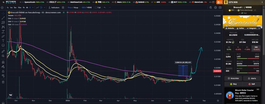 A TradingView chart of Broccoli/WBNB on PancakeSwap displays the token's price action from October 2025 through August 2026, showing a recent rally highlighted by a blue annotation box marking approximately a 49.35% gain from the recent lows around $0.01819, consistent with the post's mention of a +40% surge for the $BROCCOLI meme coin.