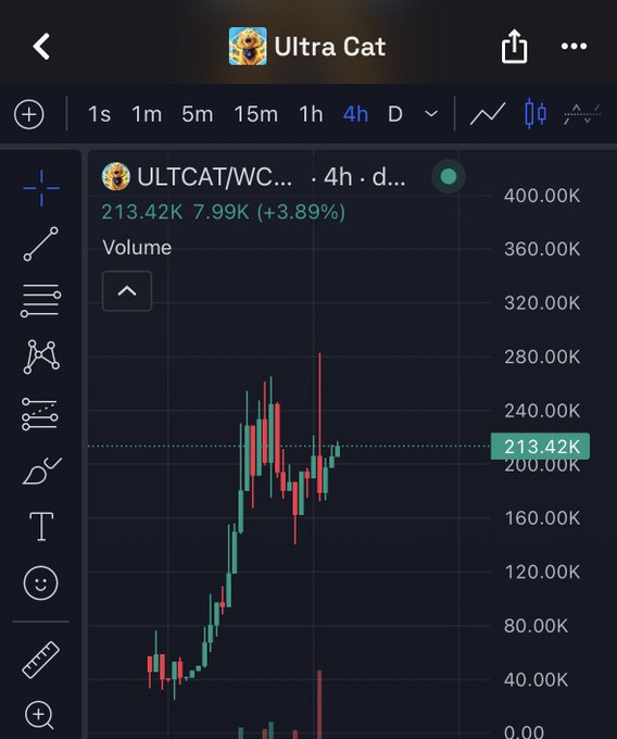 Trading chart screenshot of ULTRACAT/WC... showing a price of 213.42K with a +3.89% gain on the 4-hour timeframe.