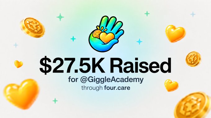 A graphic announcing '$27.5K Raised for @GiggleAcademy through four.care', decorated with a teal hand emoji holding coins and gold hearts and coins scattered around.